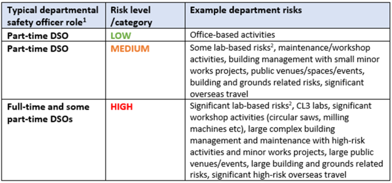 Training frameworks image Table showing the training elements relevant to DSOs